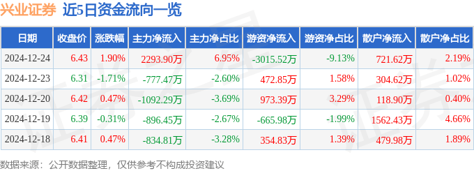 股票行情快报：兴业证券（601377）12月24日主力资金净买入2293.90万元