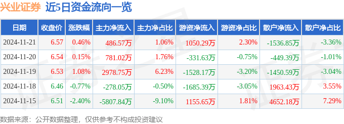股票行情快报：兴业证券（601377）11月21日主力资金净买入486.57万元