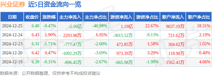 股票行情快报：兴业证券（601377）12月25日主力资金净卖出2.16亿元