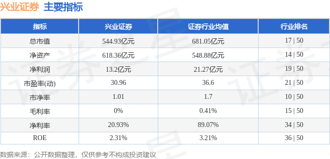 股票行情快报：兴业证券（601377）11月26日主力资金净卖出1599.04万元