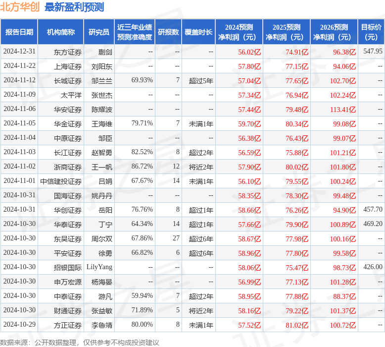 华金证券：给予北方华创买入评级