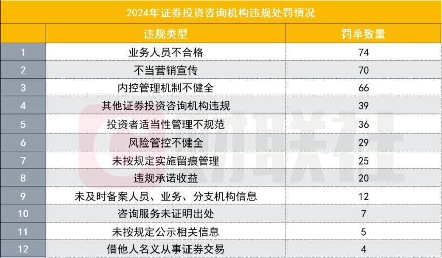 证券投资咨询乱象频发，慧研智投夸大营销遭重罚180万