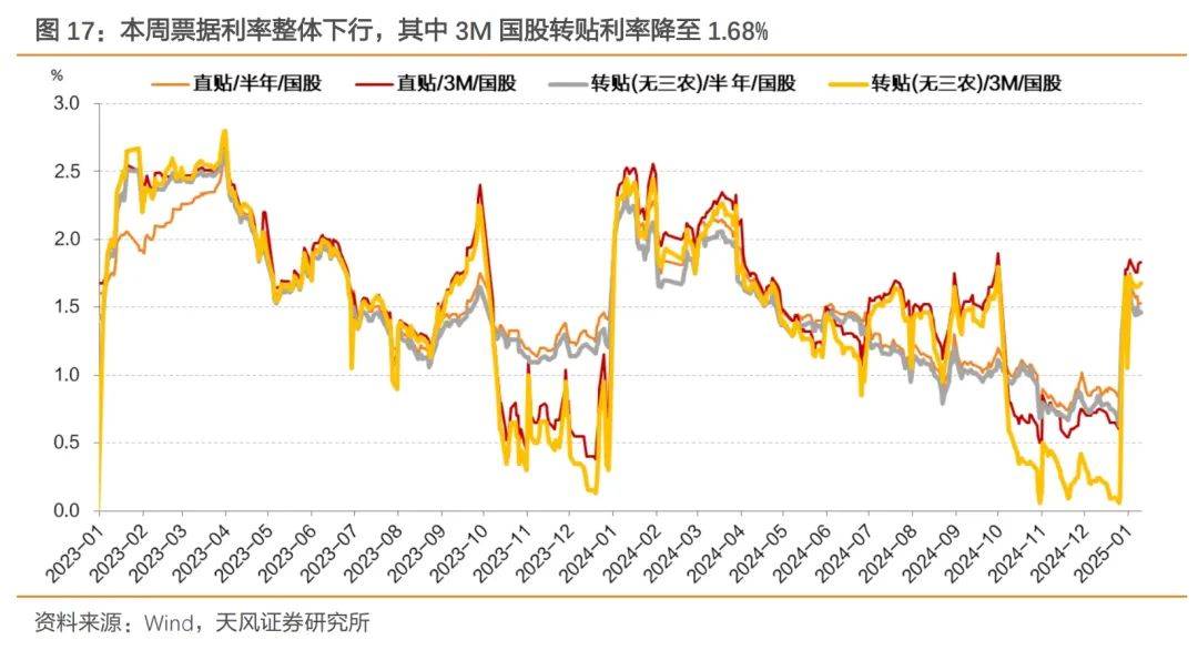 天风证券：不会出现“小钱荒”