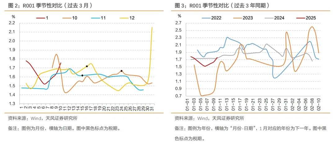 天风证券：不会出现“小钱荒”