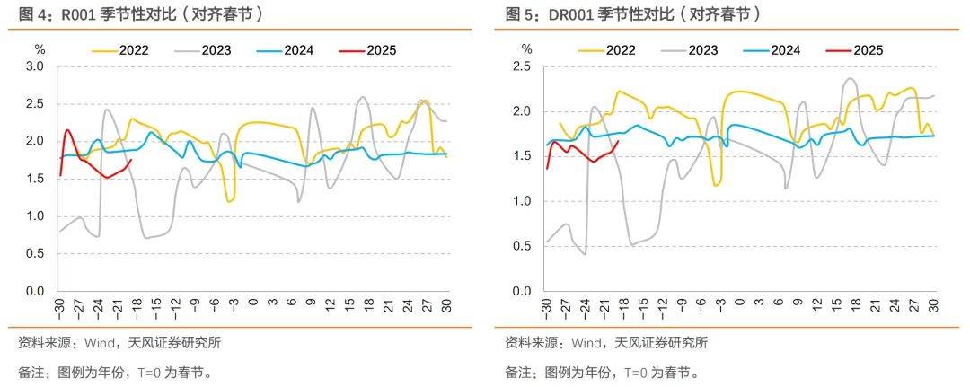 天风证券：不会出现“小钱荒”