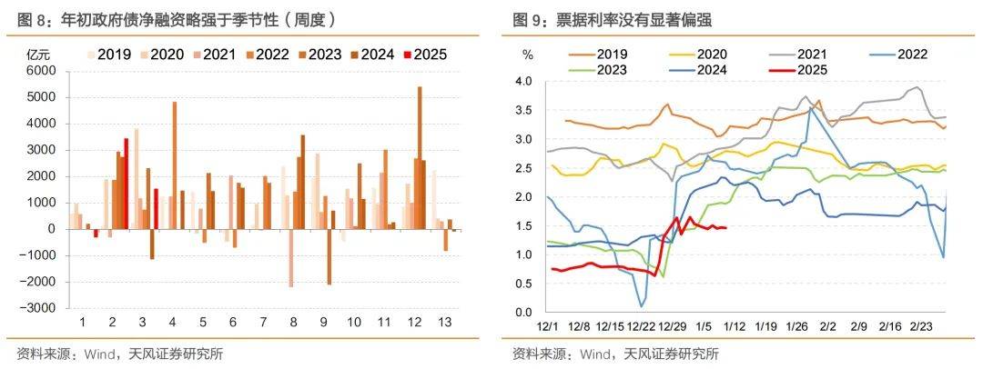 天风证券：不会出现“小钱荒”