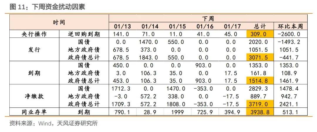 天风证券：不会出现“小钱荒”