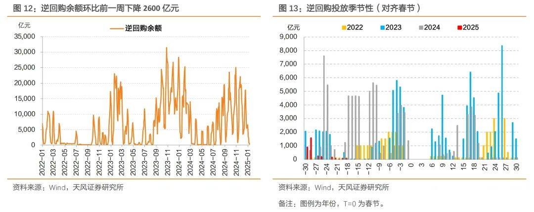 天风证券：不会出现“小钱荒”