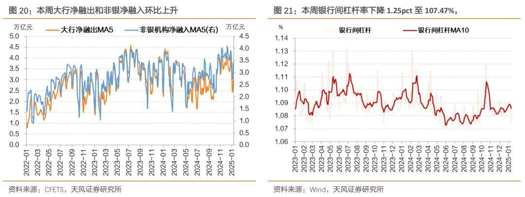 天风证券：不会出现“小钱荒”