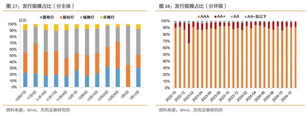 天风证券：不会出现“小钱荒”