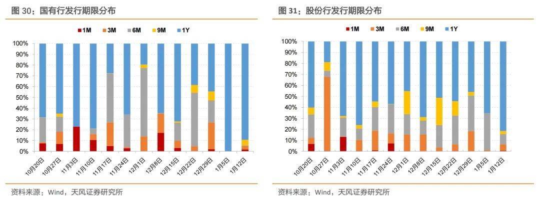 天风证券：不会出现“小钱荒”