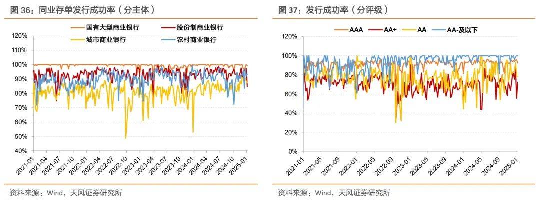 天风证券：不会出现“小钱荒”