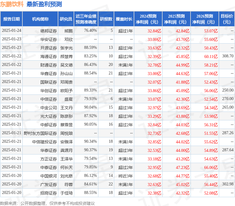天风证券：给予东鹏饮料买入评级