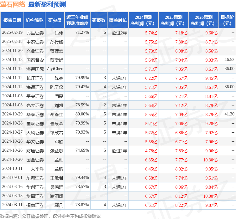 天风证券：给予萤石网络增持评级