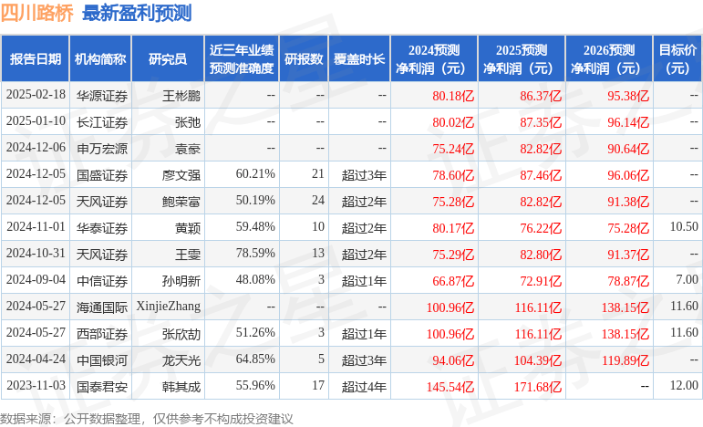 天风证券：给予四川路桥买入评级