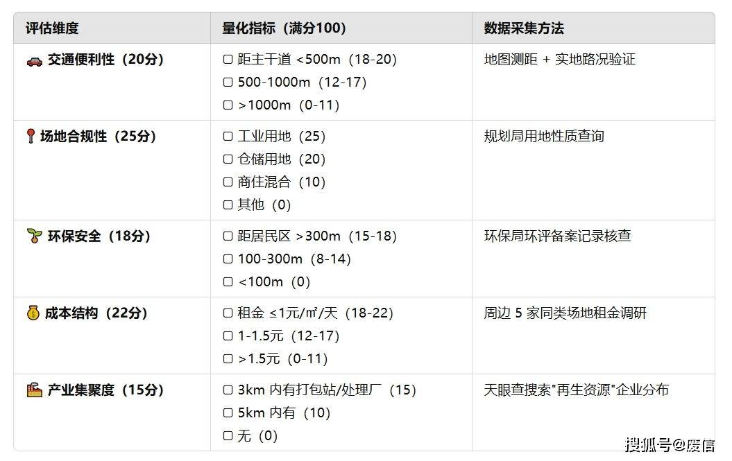废品站选址评估表（2025 专业版）