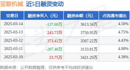 亚联机械：3月14日融资买入817.26万元，融资融券余额3613.34万元