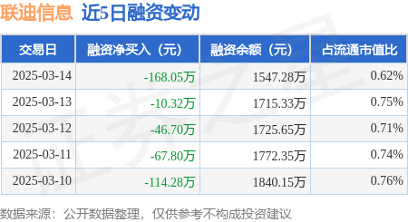 联迪信息：3月14日融资买入597.12万元，融资融券余额1547.28万元