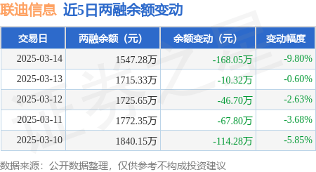 联迪信息：3月14日融资买入597.12万元，融资融券余额1547.28万元