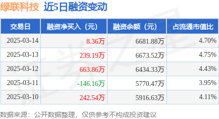 绿联科技：3月14日融资净买入8.36万元，连续3日累计净买入911.42万元