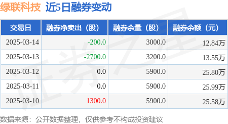 绿联科技：3月14日融资净买入8.36万元，连续3日累计净买入911.42万元