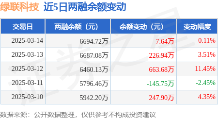 绿联科技：3月14日融资净买入8.36万元，连续3日累计净买入911.42万元