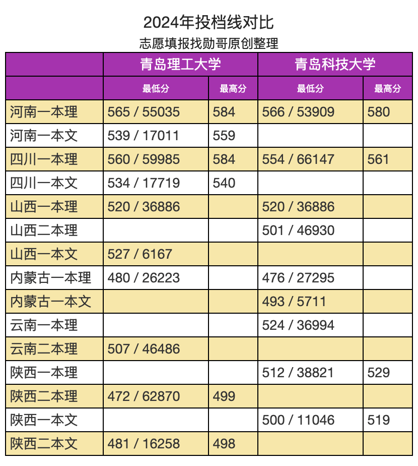 青岛科技大学与青岛理工大学，选哪个好？