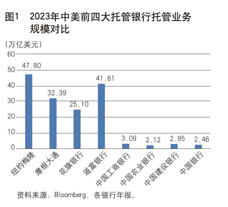 《中国金融》｜资产托管业务发展的国际经验