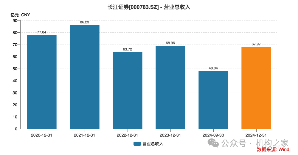 金才玖卸任长江证券董事长！收官之年业绩修复却难及任前高度