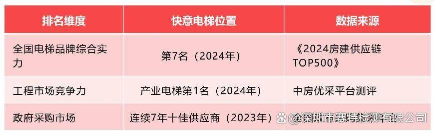 快意电梯全国排名第几 快意电梯全国排名解析