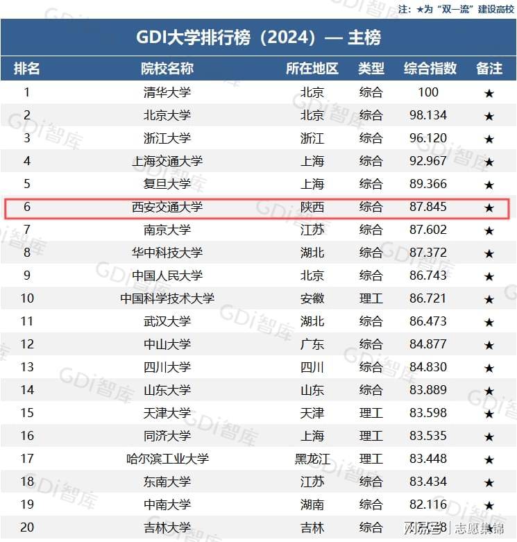 西安交通大学全国排名多少？这一排名，跃升全国第六！