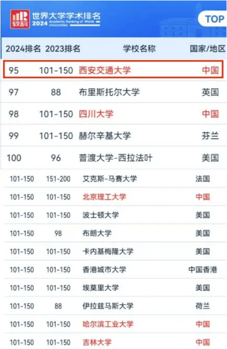 2024学术排名：西安交通大学全国排名多少？全国前列，全球百强！