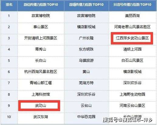 排名公布！全国TOP10+全国第三！