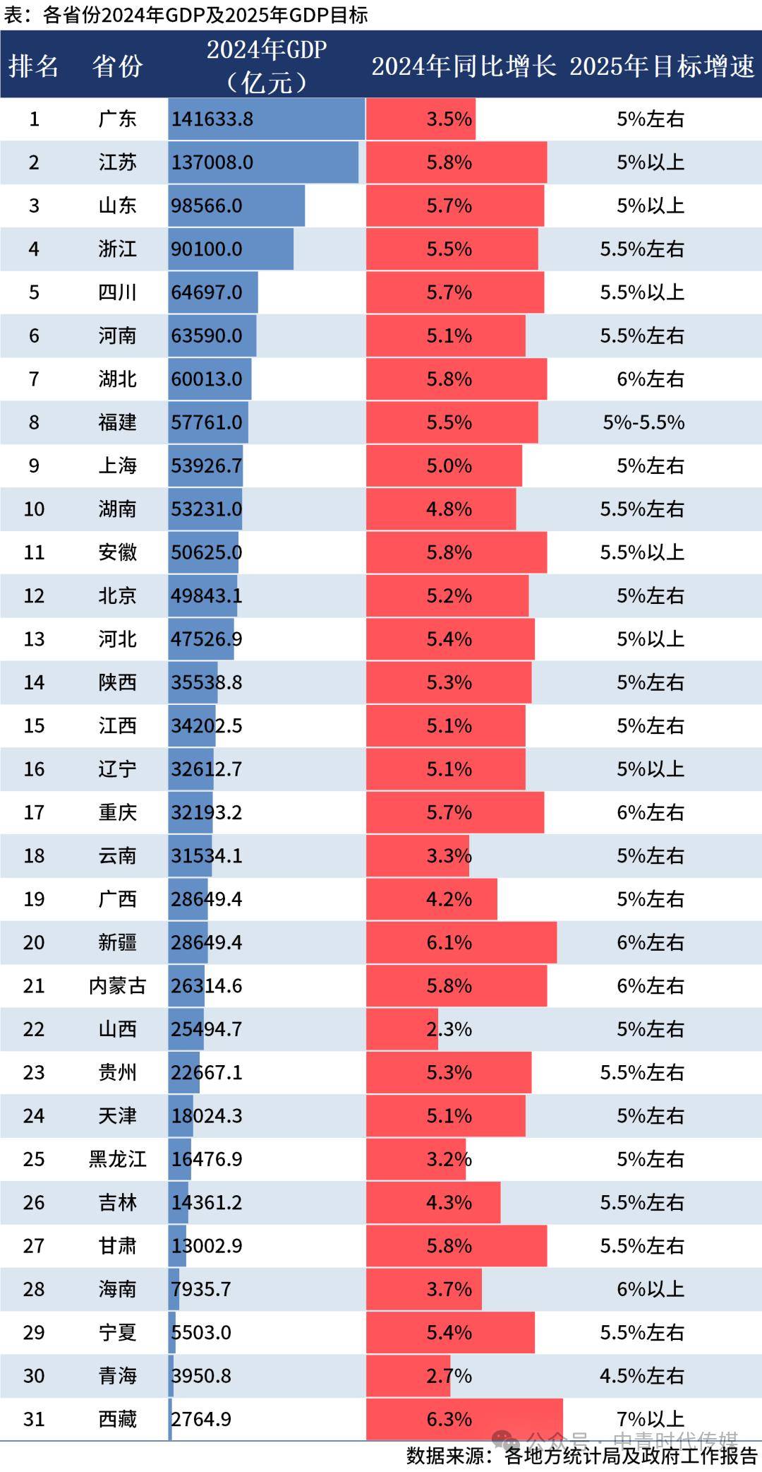 全国31省份GDP排名