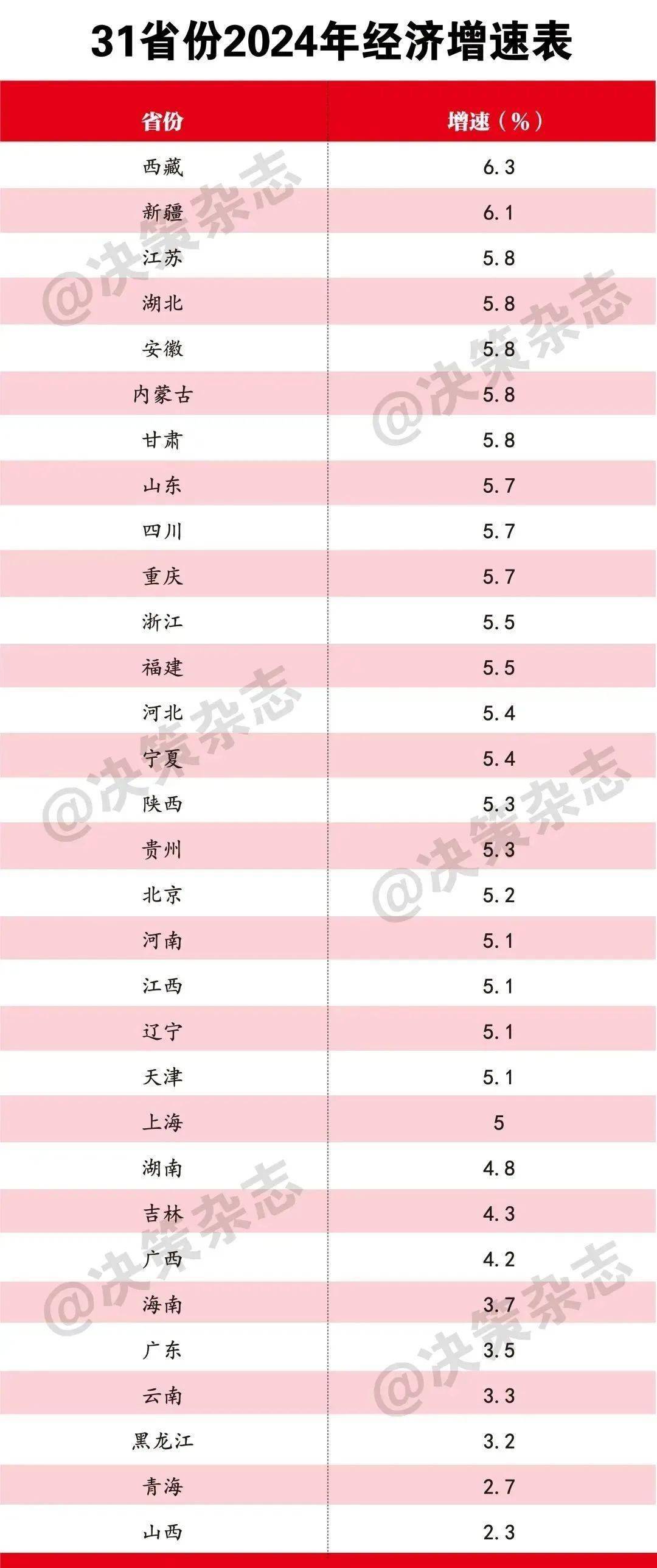 全国31省份GDP排名