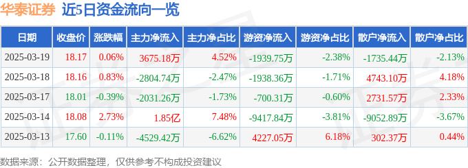 股票行情快报：华泰证券（601688）3月19日主力资金净买入3675.18万元