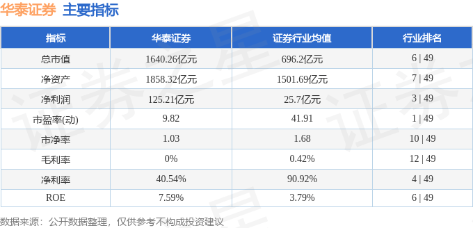 股票行情快报：华泰证券（601688）3月19日主力资金净买入3675.18万元