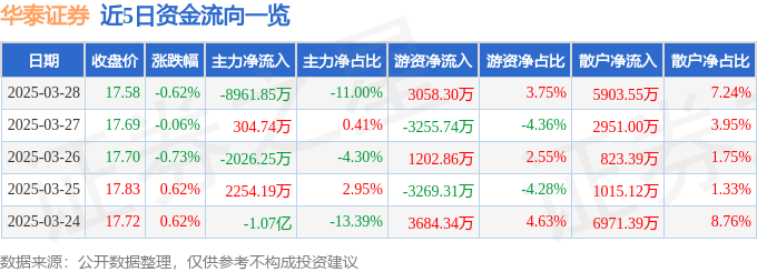 股票行情快报：华泰证券（601688）3月28日主力资金净卖出8961.85万元