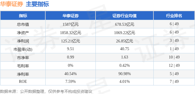 股票行情快报：华泰证券（601688）3月28日主力资金净卖出8961.85万元