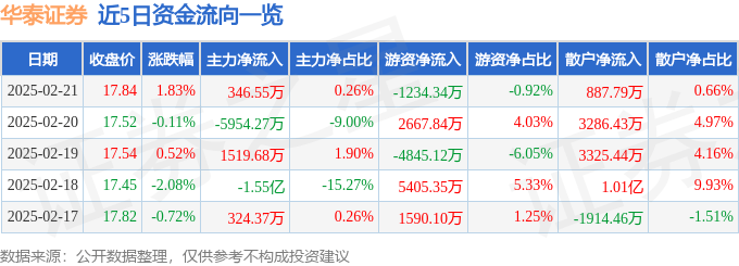 股票行情快报：华泰证券（601688）2月21日主力资金净买入346.55万元