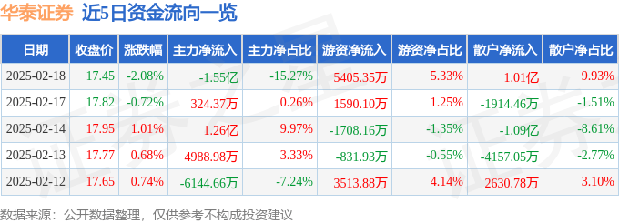 股票行情快报：华泰证券（601688）2月18日主力资金净卖出1.55亿元