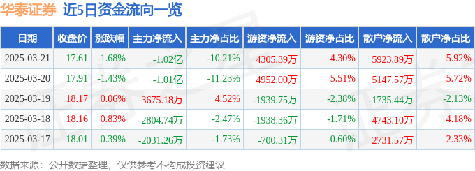 股票行情快报：华泰证券（601688）3月21日主力资金净卖出1.02亿元