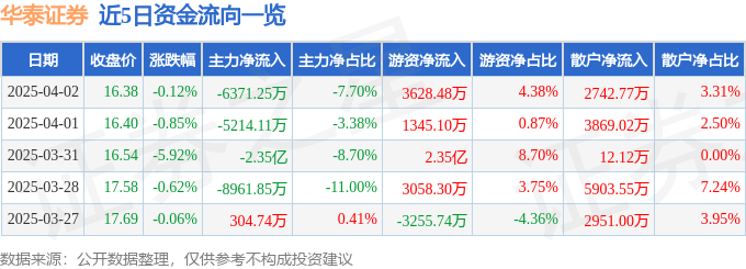 股票行情快报：华泰证券（601688）4月2日主力资金净卖出6371.25万元