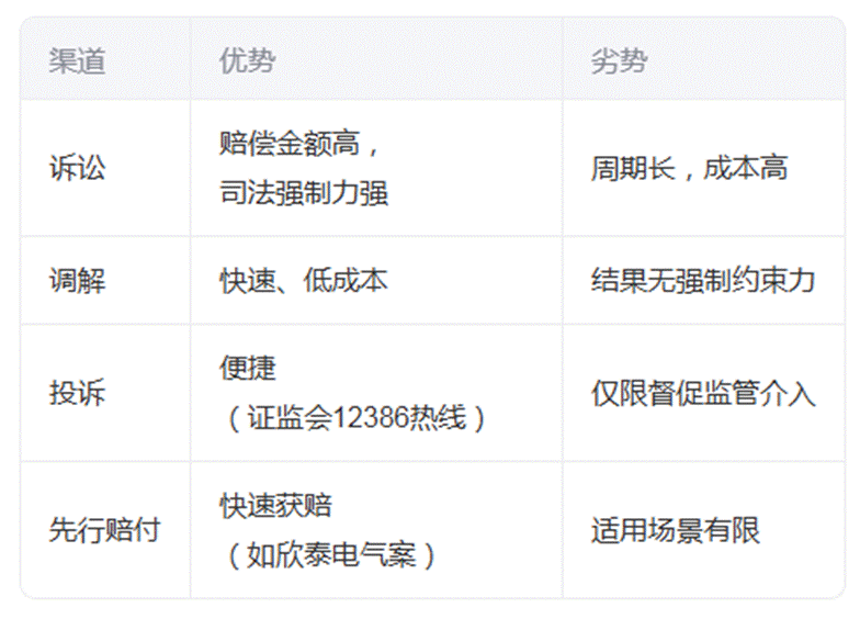 重磅！全面注册制时代证券维权全景报告：（315首发）多案例+实操策略