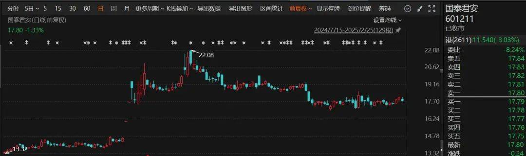 3月4日，海通证券A股谢幕