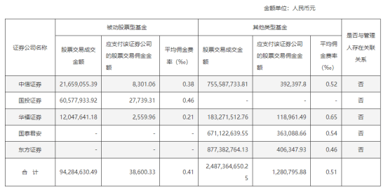 公募机构证券交易佣金，最新数据披露