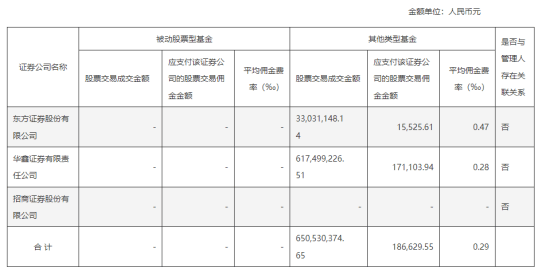 公募机构证券交易佣金，最新数据披露