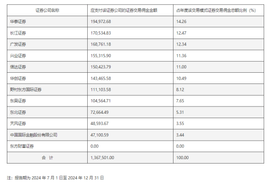 公募机构证券交易佣金，最新数据披露