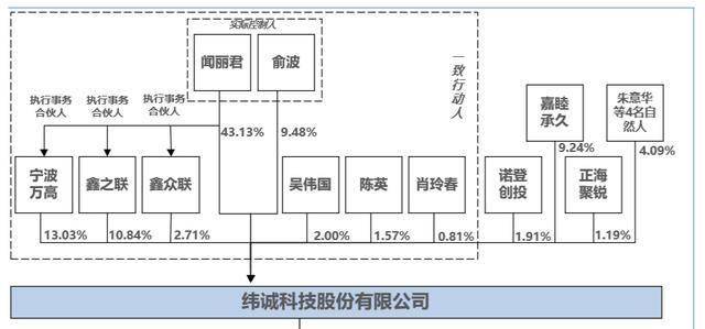 纬诚科技北交所IPO撤单：“临阵”调减补血募资额，招商证券保荐