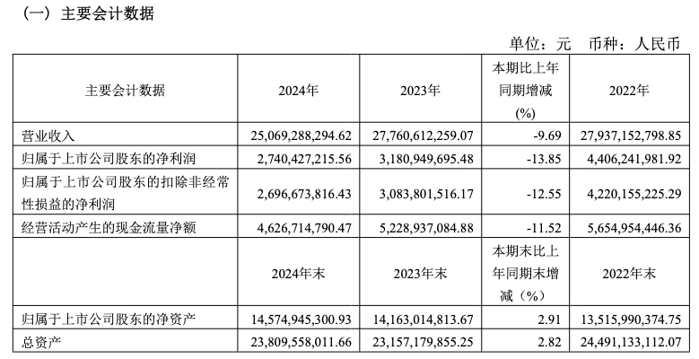 公司热点 | 控股股东涉操纵市场罪被提起诉讼，梅花生物去年营收、净利“二连降”